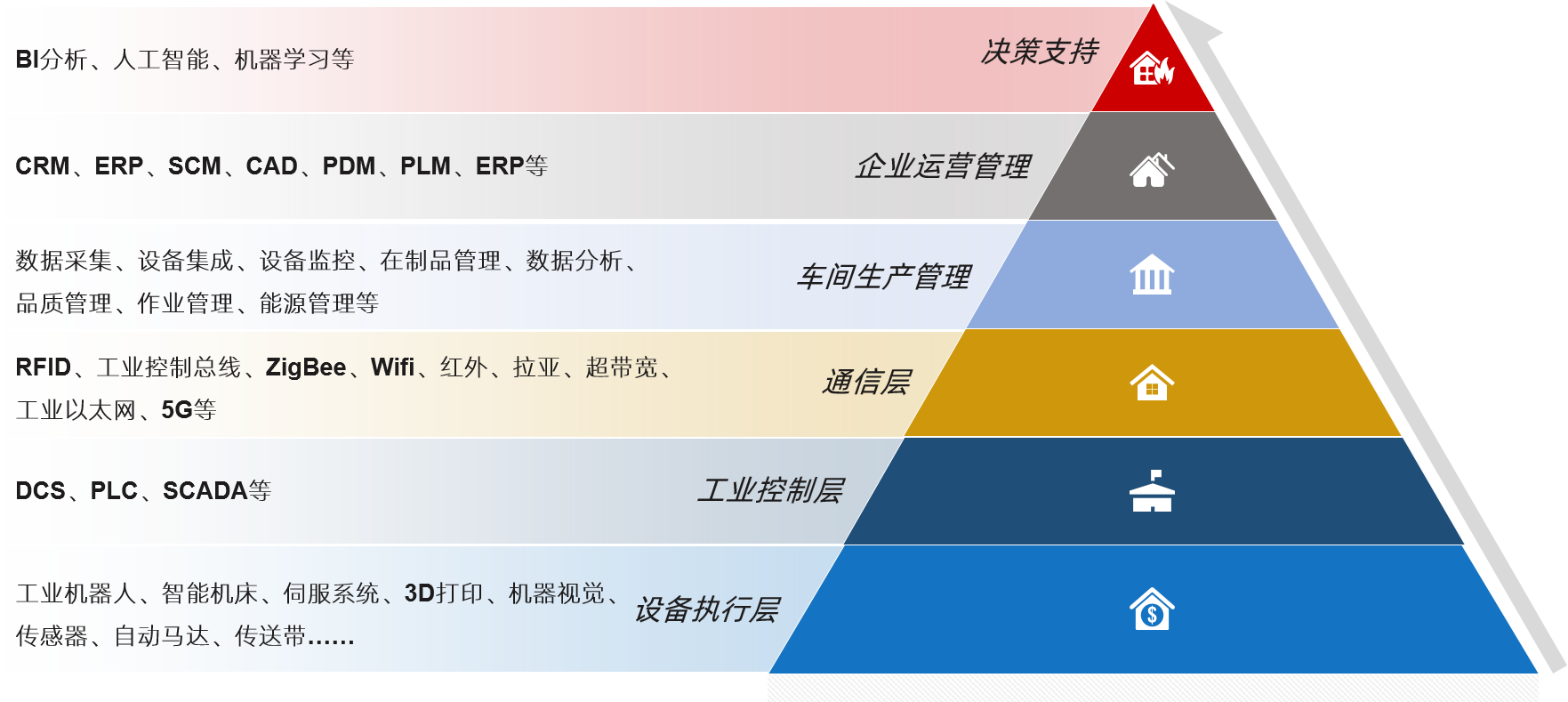 中大咨詢數字化工廠/智能工廠設計
