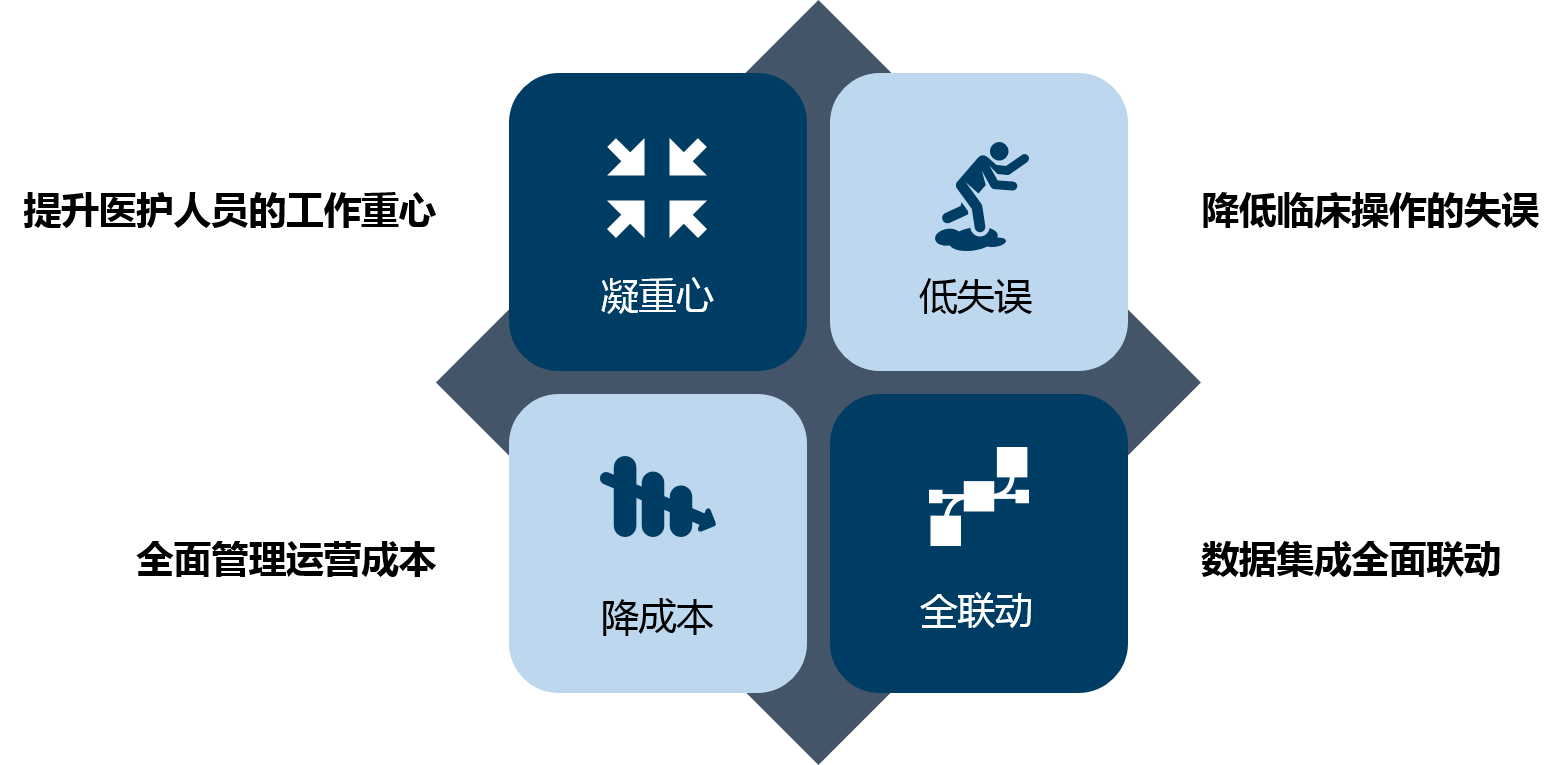 中大咨詢醫(yī)療行業(yè)解決方案