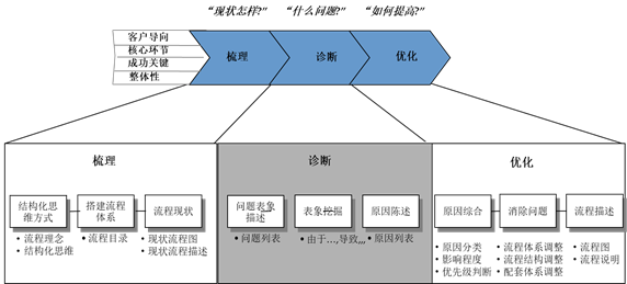 中大咨詢:某傳統能源企業流程體系建設項目 中大咨詢:某傳統能源企業流程體系建設項目