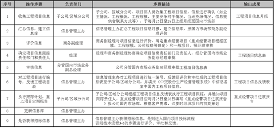 中大咨詢:某傳統能源企業流程體系建設項目 中大咨詢:某傳統能源企業流程體系建設項目