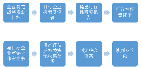 投融資業務規劃