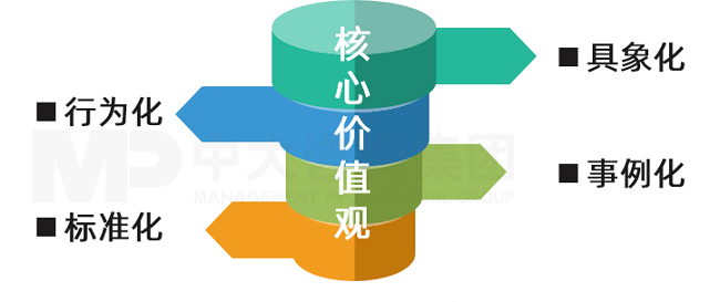 中大咨詢價值觀考核實施方案 中大咨詢價值觀考核實施方案