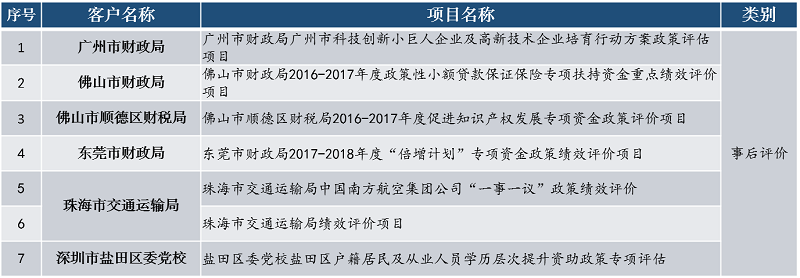 中大咨詢財政政策績效事后評價