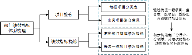 中大咨詢廣州市財政局2019年度部門績效指標梳理提煉項目技術路線