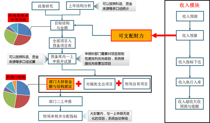 中大咨詢佛山市順德區財稅局財政預算管理模式頂層設計及預算流程再造項目年度財政預算分配與平衡