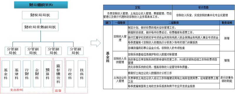中大咨詢佛山市順德區財稅局財政預算管理模式頂層設計及預算流程再造項目財局科室職能優化