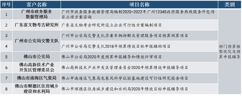 中大咨詢部門預算框架優(yōu)化及預算申報輔導