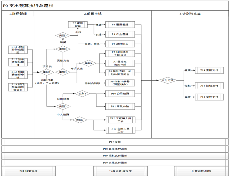 中大咨詢惠州市仲愷高新區財政局行政事業單位內控制度建設項目支出執行流程總圖