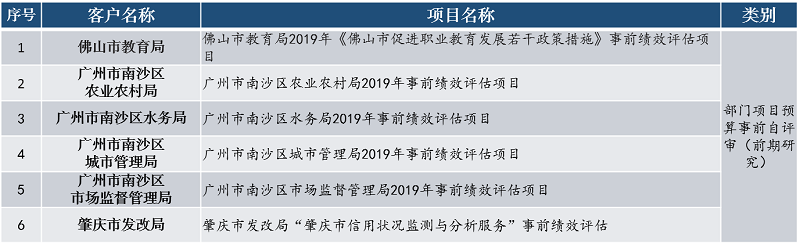 中大咨詢部門項目預(yù)算事前自評審（前期研究）