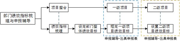 中大咨詢佛山市順德區(qū)住房城鄉(xiāng)建設(shè)和水利局2020年績效目標申報輔導項目