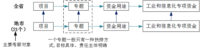 中大咨詢廣東省工業和信息化廳2019年財政專項資金績效評價項目專項資金結構