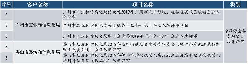 中大咨詢專項資金擬資助項目入庫評審 中大咨詢專項資金擬資助項目入庫評審