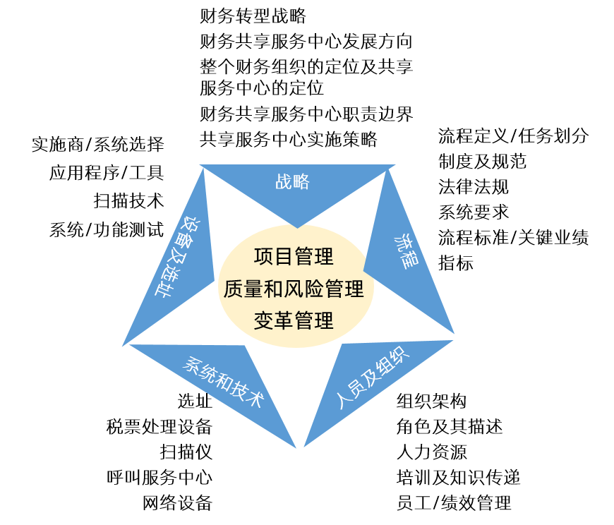 中大咨詢財務共享服務規劃咨詢