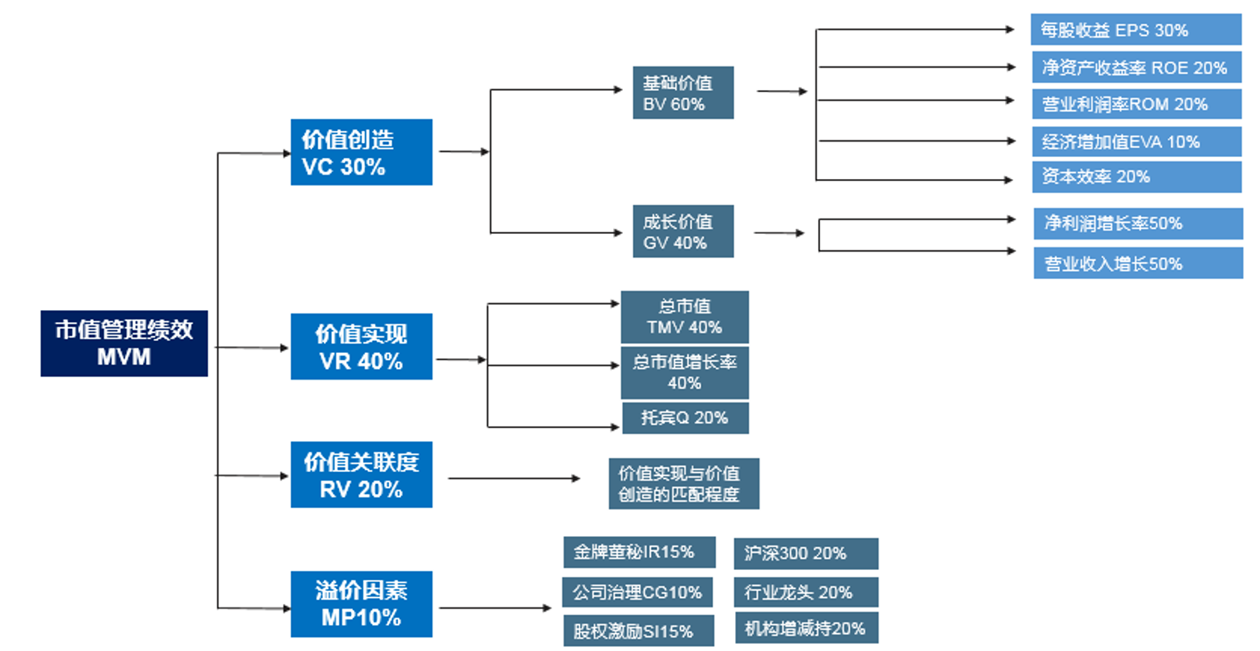 中大咨詢市值管理績效評估 中大咨詢市值管理績效評估