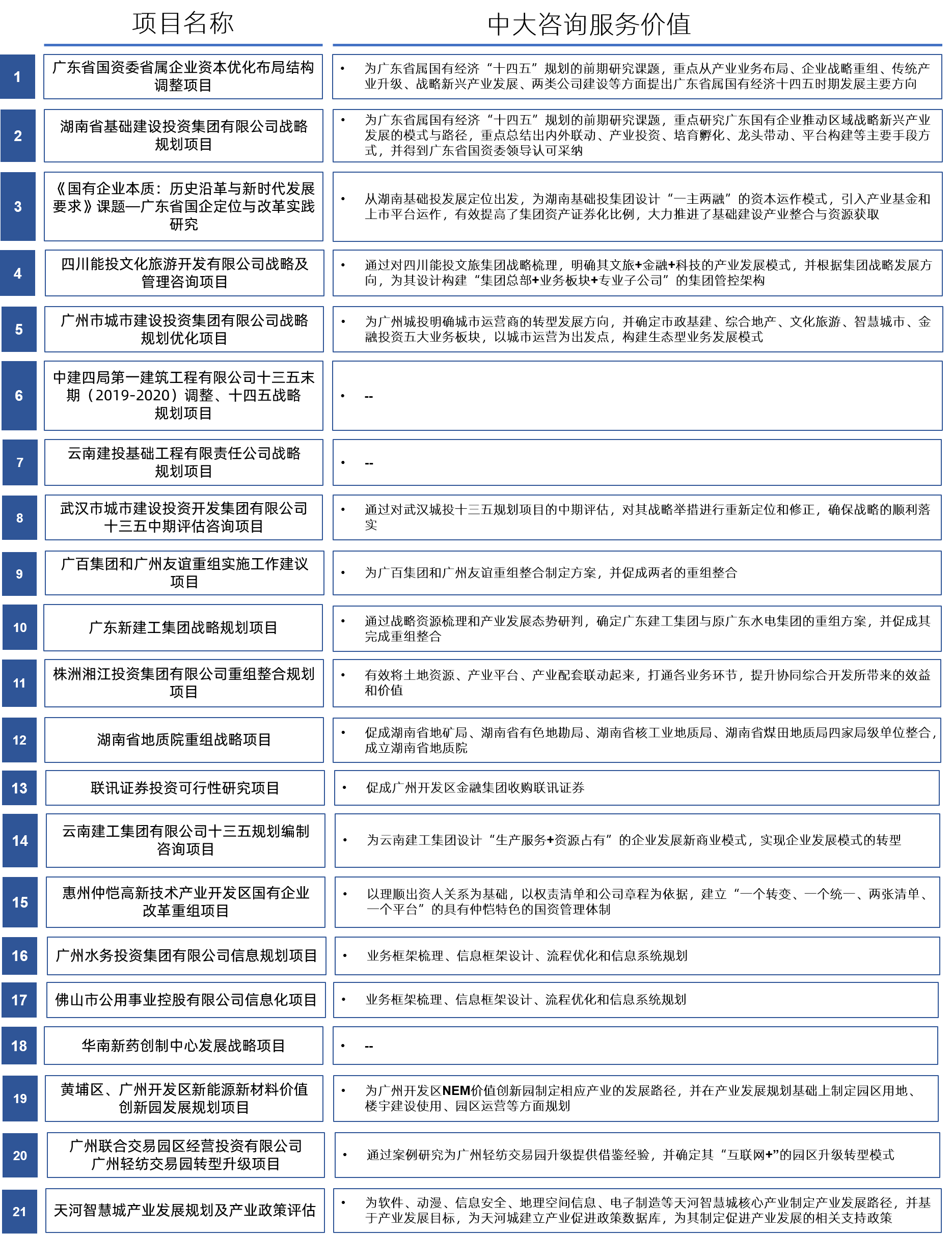 中大咨詢 項目 中大咨詢 項目