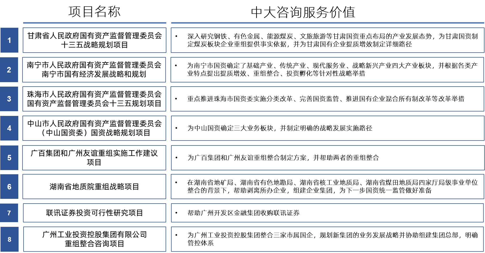 中大咨詢企業重組項目