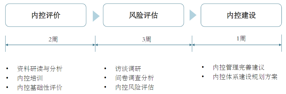 中大咨詢:深化校內管理體制改革——廣東某國家示范性高職院校內控評價及體系建設項目 中大咨詢:深化校內管理體制改革——廣東某國家示范性高職院校內控評價及體系建設項目