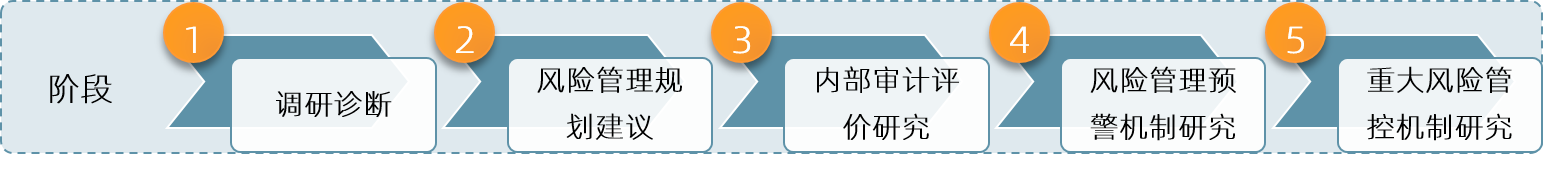 中大咨詢:“兩個提升”“三個先進”——南方電網某子公司全面風險管理體系建設與落地指導項目 中大咨詢:“兩個提升”“三個先進”——南方電網某子公司全面風險管理體系建設與落地指導項目