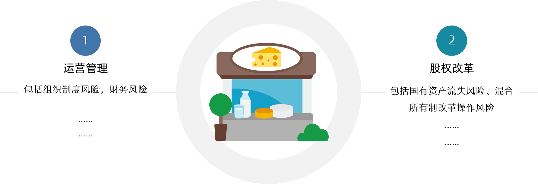 中大咨詢：打造南國乳業第一品牌 | 某乳業品牌餐飲公司運營及混合所有制改革項目