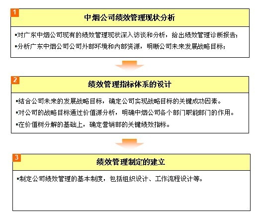 中大咨詢:中煙集團某公司績效管理體系設計 中大咨詢:中煙集團某公司績效管理體系設計