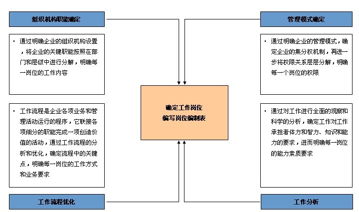 中大咨詢：GDZY總部職能部門職能優(yōu)化及工作分析咨詢項目