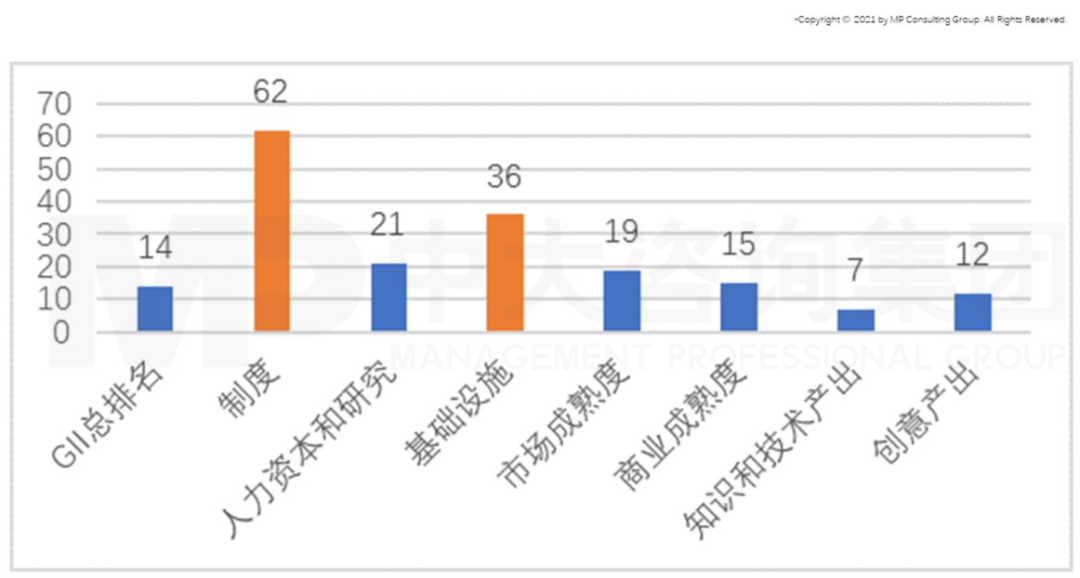 圖1  2020年中國各創(chuàng)新要素排名情況，數(shù)據(jù)來源：全球創(chuàng)新指數(shù)數(shù)據(jù)庫，康奈爾、INSEAD和產(chǎn)權(quán)組織，2020