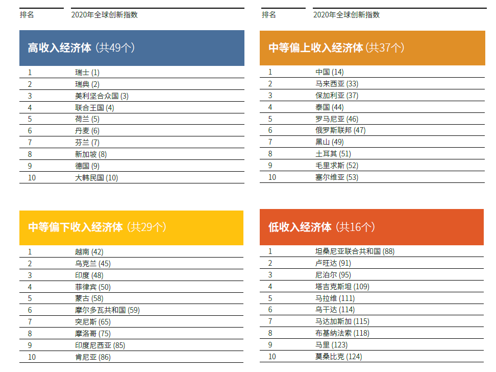 圖2 按收入組別分列的前10位經(jīng)濟體（排名），來源：全球創(chuàng)新指數(shù)數(shù)據(jù)庫，康奈爾、INSEAD和產(chǎn)權(quán)組織，2020