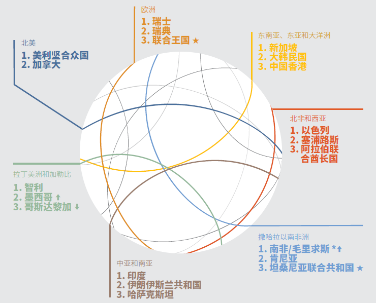 圖3 各地區(qū)創(chuàng)新能力排名前3位經(jīng)濟體名單，來源：全球創(chuàng)新指數(shù)數(shù)據(jù)庫，康奈爾、INSEAD和產(chǎn)權(quán)組織，2020