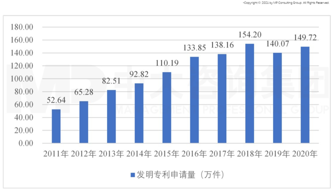 圖7 我國發(fā)明專利申請量變化趨勢，數(shù)據(jù)來源：國家統(tǒng)計局