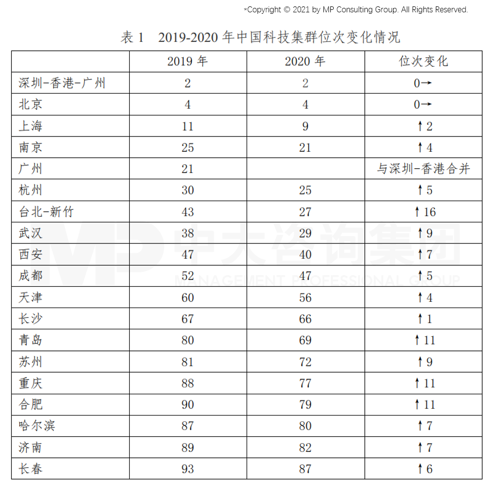 從GII報告（全球創(chuàng)新指數(shù)）看我國創(chuàng)新能力發(fā)展趨勢