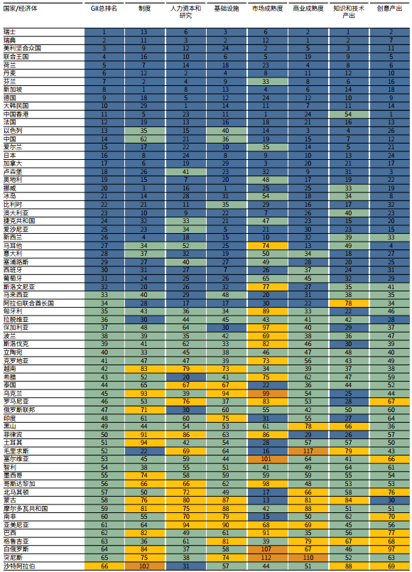 從GII報告（全球創(chuàng)新指數(shù)）看我國創(chuàng)新能力發(fā)展趨勢