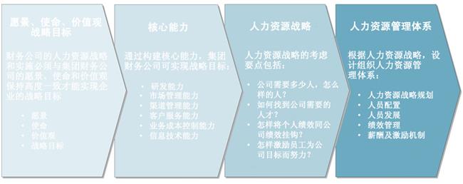 中大咨詢:財務管理模式的設計要點 中大咨詢:財務管理模式的設計要點
