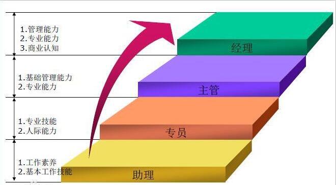 中大咨詢：如何搭建人才梯隊？