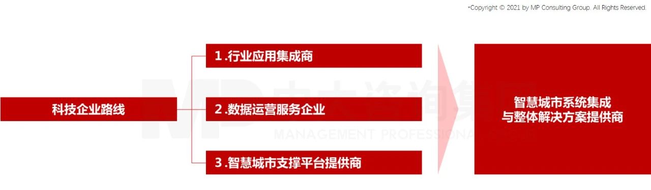 中大咨詢：基于實踐看智慧城市運營公司的發展路徑及優化思路