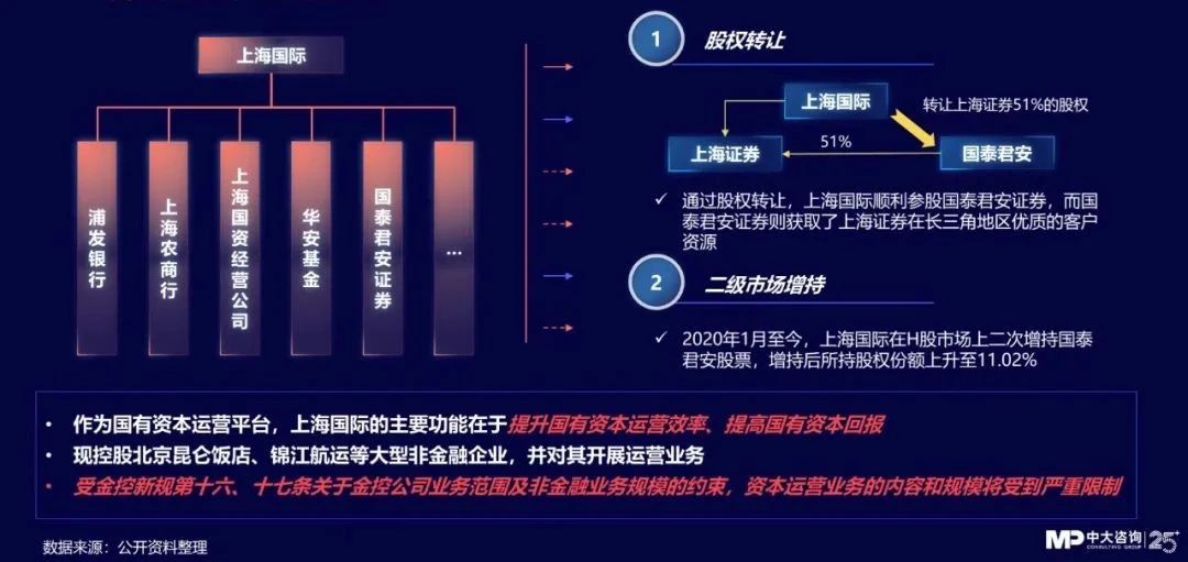 中大咨詢：獨(dú)家｜金控新規(guī)發(fā)布，要合規(guī)也要發(fā)展！地方金控平臺(tái)轉(zhuǎn)型號(hào)角正式吹響！