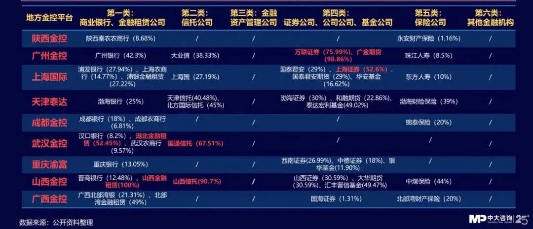 中大咨詢：獨(dú)家｜金控新規(guī)發(fā)布，要合規(guī)也要發(fā)展！地方金控平臺(tái)轉(zhuǎn)型號(hào)角正式吹響！