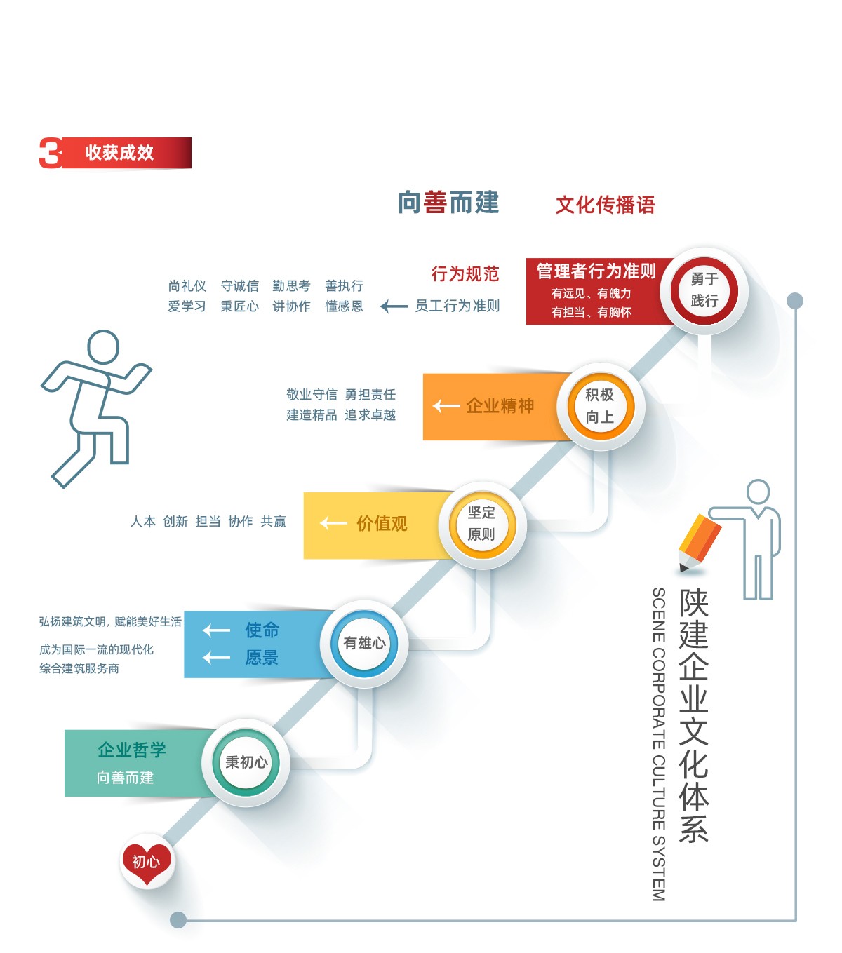 向70周年誕辰獻禮，為沖刺世界500強助力丨陜西建工集團企業文化建設項目