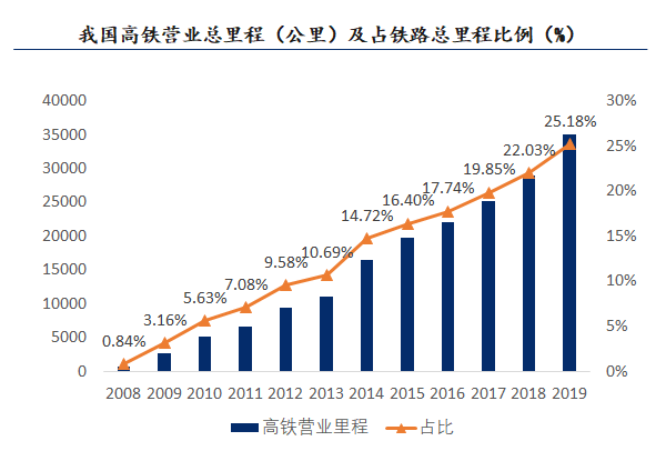新基建行研系列(六)——城際高速鐵路:四大背景與三大趨勢 新基建行研系列(六)——城際高速鐵路:四大背景與三大趨勢