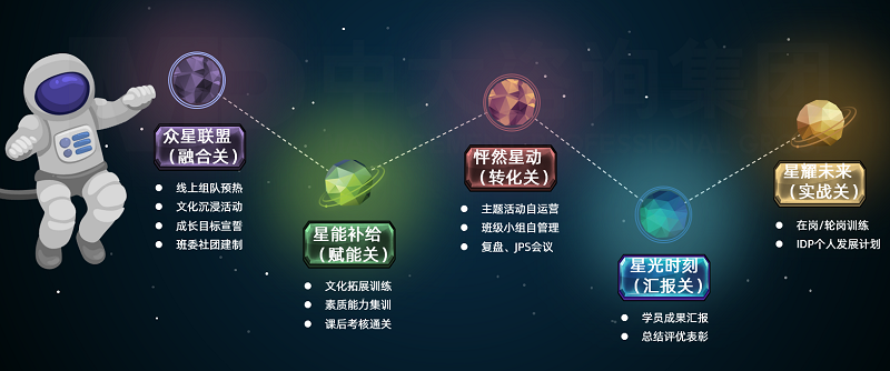 中大咨詢星耀未來訓(xùn)練營新員工培養(yǎng)項(xiàng)目培養(yǎng)歷程-五步闖關(guān) 中大咨詢星耀未來訓(xùn)練營新員工培養(yǎng)項(xiàng)目培養(yǎng)歷程-五步闖關(guān)