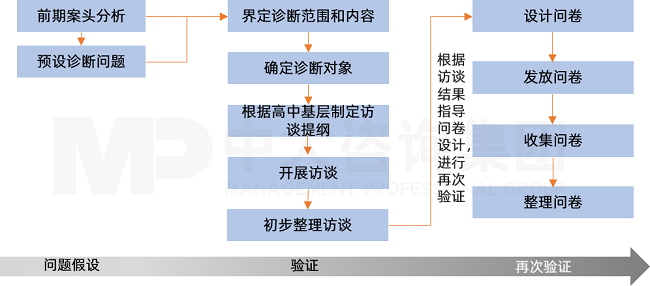 中大咨詢貴州聯通數字化轉型人力資源管理項目調研診斷流程 中大咨詢貴州聯通數字化轉型人力資源管理項目調研診斷流程