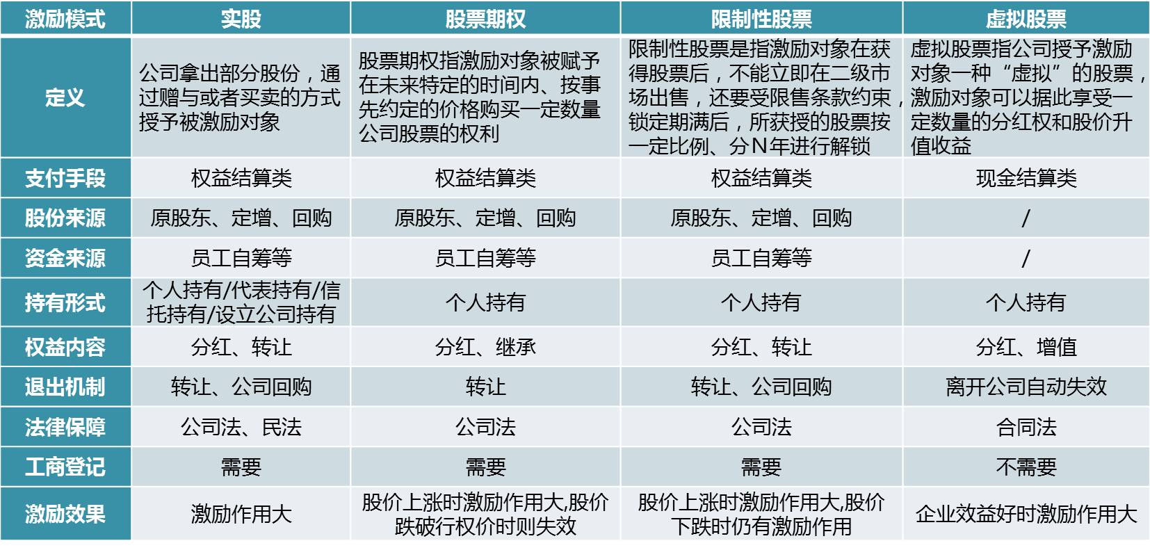 中大咨詢：員工持股模式：四大激勵模式對比