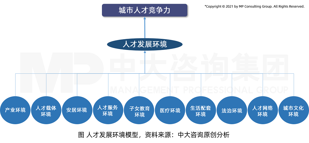 中大咨詢人才發展環境模型