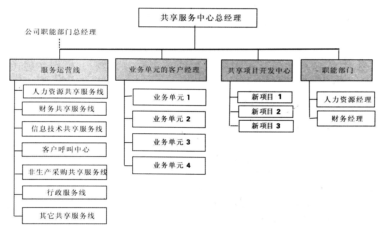 中大咨詢：建立共享服務中心，發揮企業集團規模優勢
