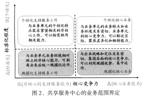 中大咨詢：建立共享服務中心，發揮企業集團規模優勢