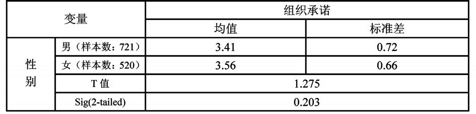 中大咨詢：人口統(tǒng)計特征對組織承諾的影響研究———廣東省農(nóng)村信用社樣本的實證研究