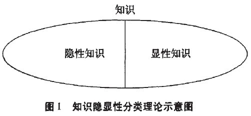 中大咨詢：管理學視角的知識隱顯性分類方法批判