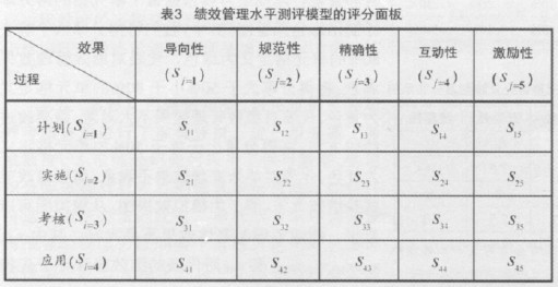 中大咨詢(xún)：組織績(jī)效管理水平的測(cè)量、評(píng)分和分析——A電信公司績(jī)效管理評(píng)估模型