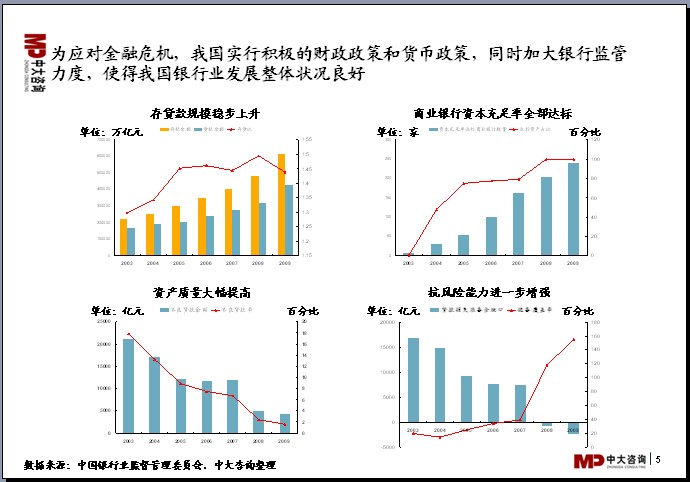 中大咨詢：中國銀行業分析報告