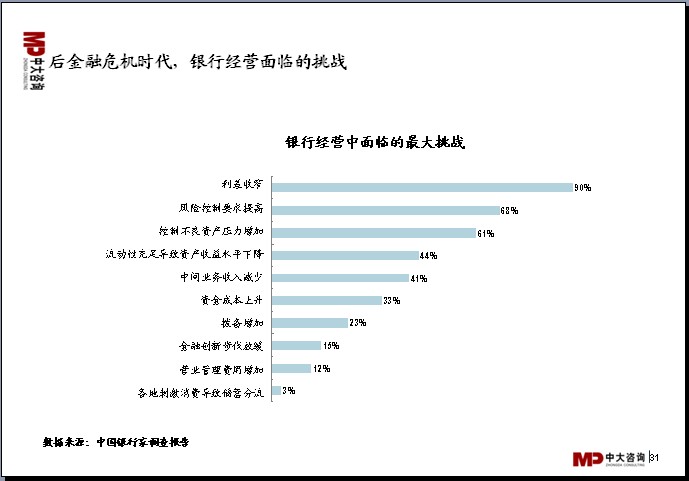 中大咨詢：中國銀行業分析報告
