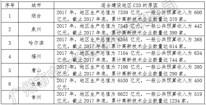 中大咨詢:中央創新區藍皮書——《中國城市中央創新區(CID)發展報告(2018)》(簡版) 中大咨詢:中央創新區藍皮書——《中國城市中央創新區(CID)發展報告(2018)》(簡版)